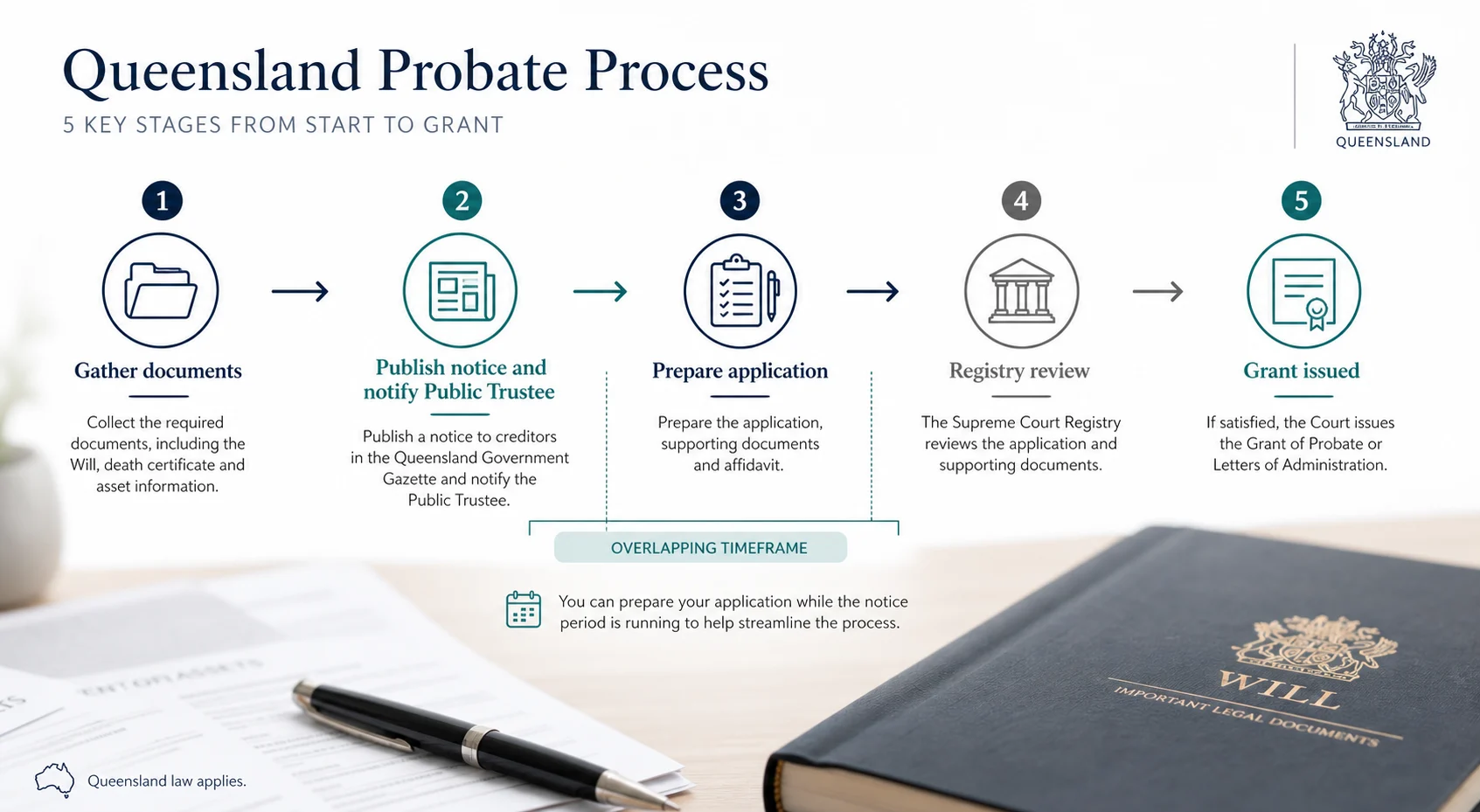 Diagram showing five stages of the Queensland probate process